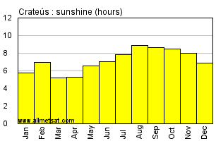 Crateus, Ceara Brazil Annual Precipitation Graph